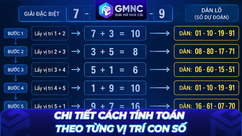 Chi tiết cách tính toán theo từng vị trí con số